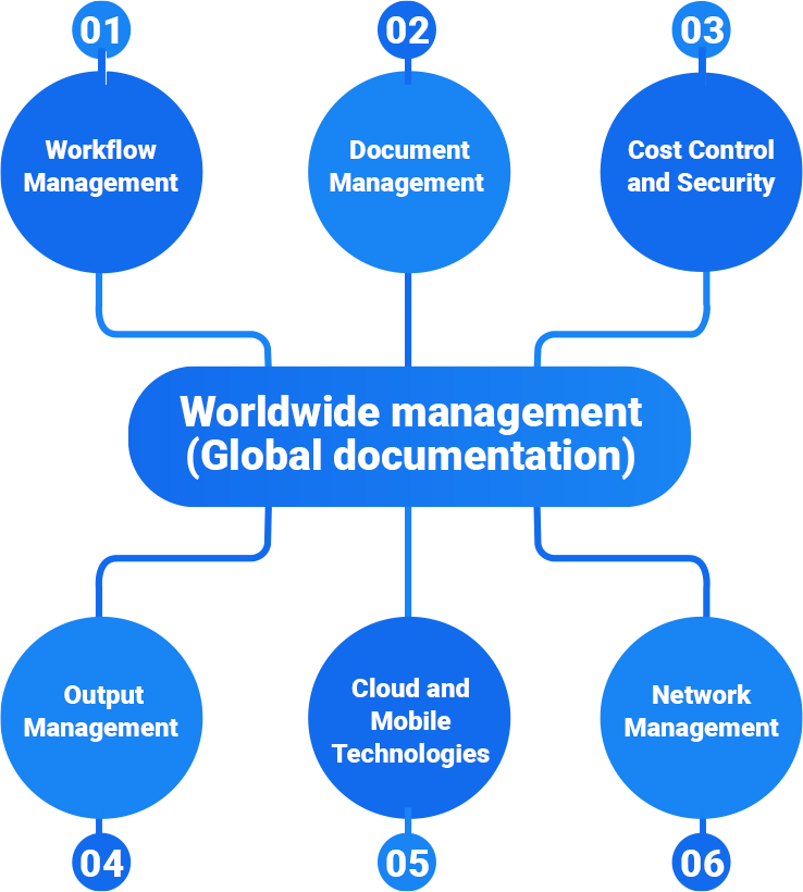 全球管理文档(全球)